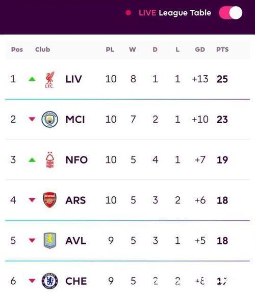 利物浦11年来首次单赛季开局仅获11胜,创下近年新低 利物浦11年来首次单赛季开局仅获11胜,创下近年新低