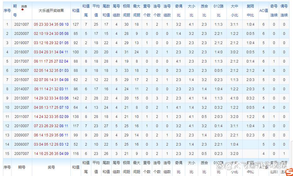 大乐透第007期历史同期号码完整汇总